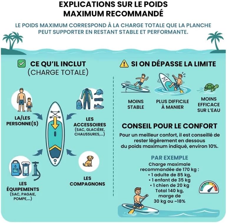 WOW Bloom 11.0 Sup Gonflable Paddle 335 cm x 84 cm – Stand Up Paddle Stable 2–3 Personnes, Pack Complet avec Pagaie 2en1 Kayak, Drop Stitch Renforcé, Charge 170 kg, Débutant à Intermédiaire